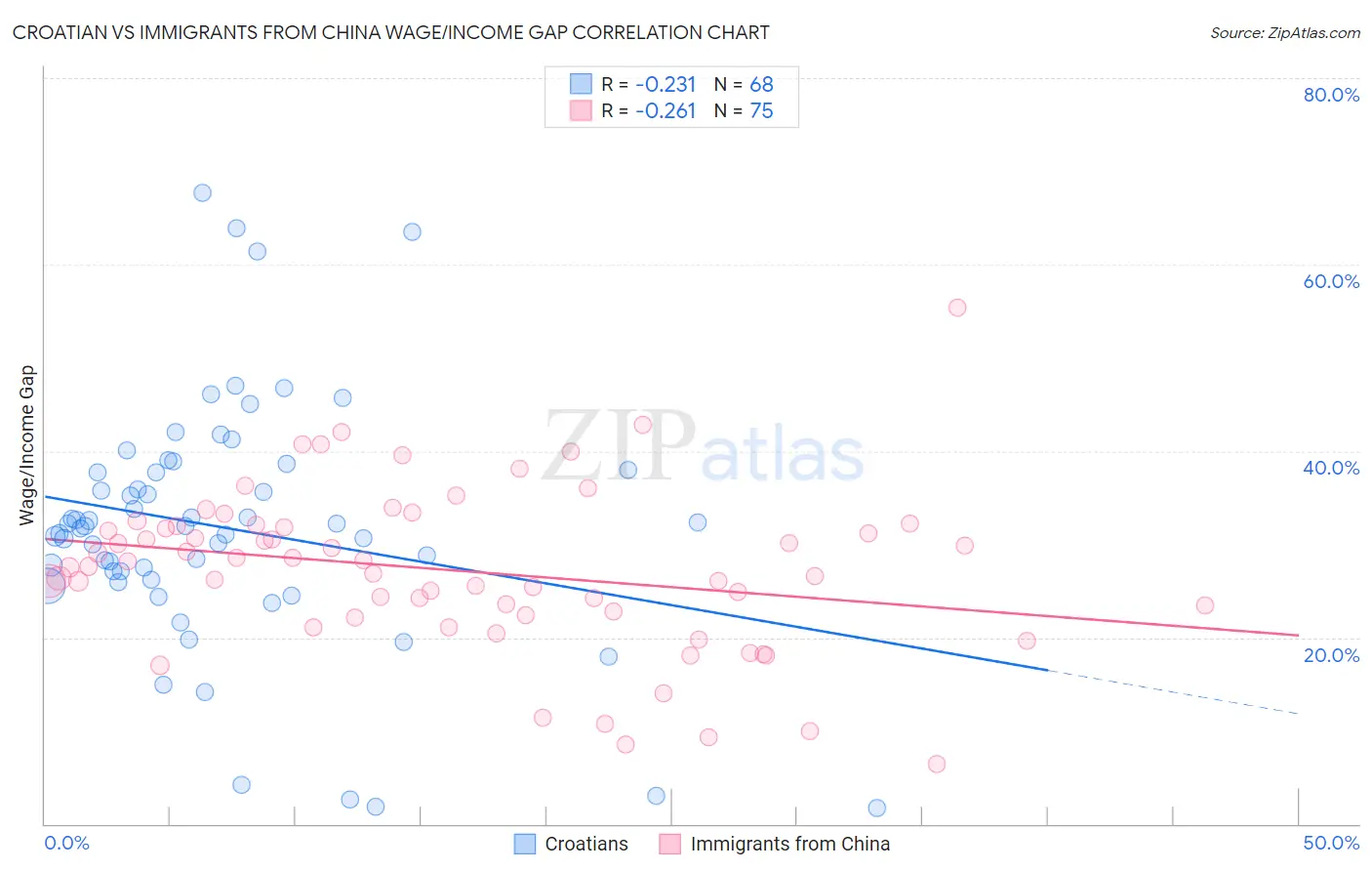 Croatian vs Immigrants from China Wage/Income Gap