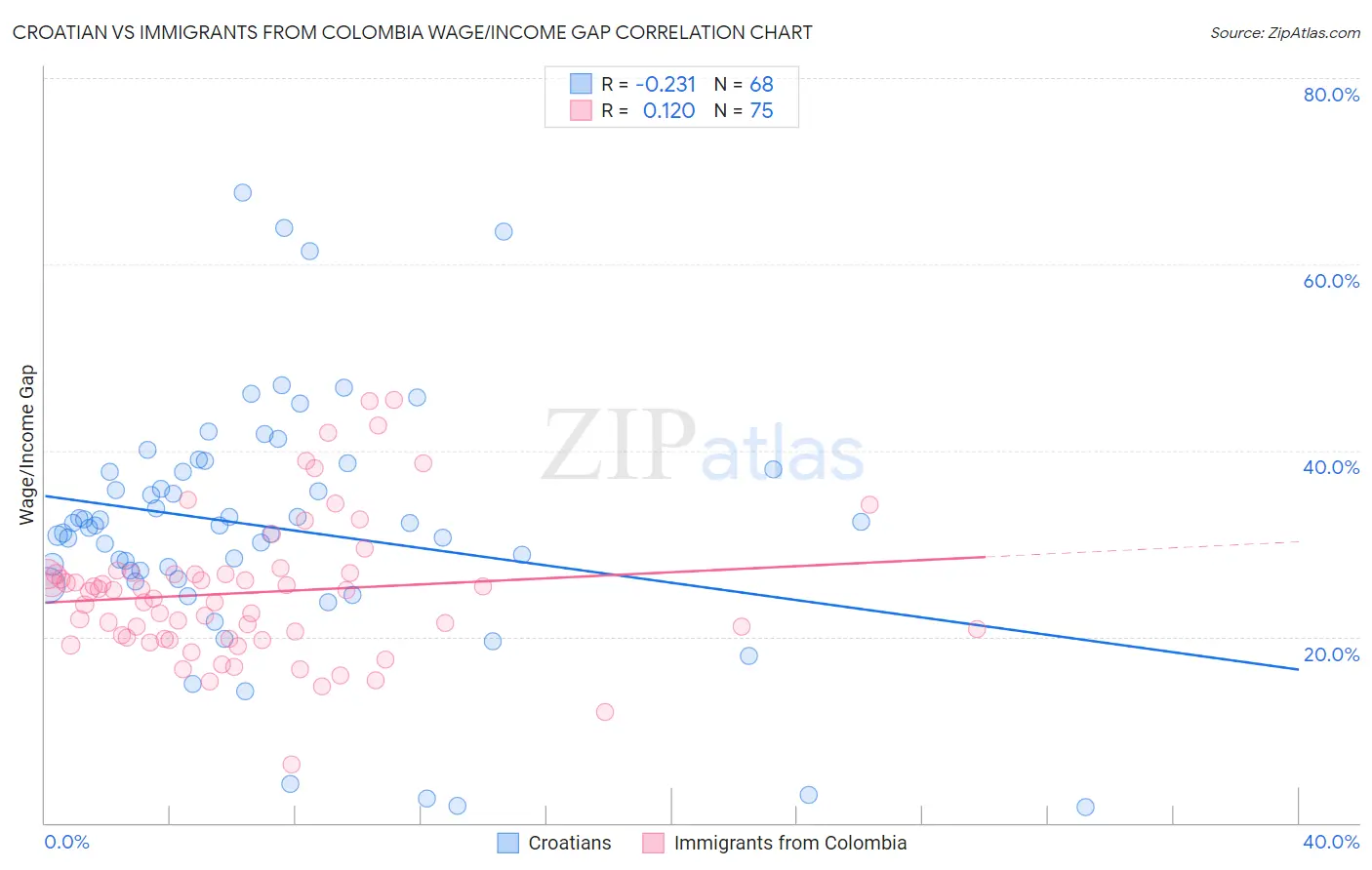 Croatian vs Immigrants from Colombia Wage/Income Gap