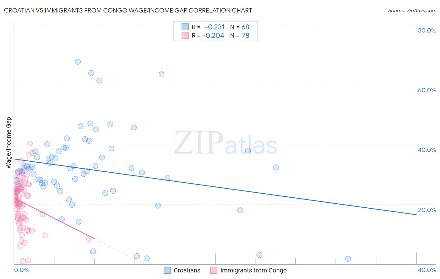 Croatian vs Immigrants from Congo Wage/Income Gap