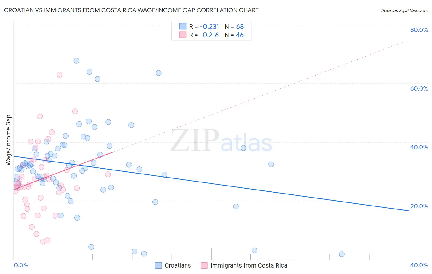 Croatian vs Immigrants from Costa Rica Wage/Income Gap