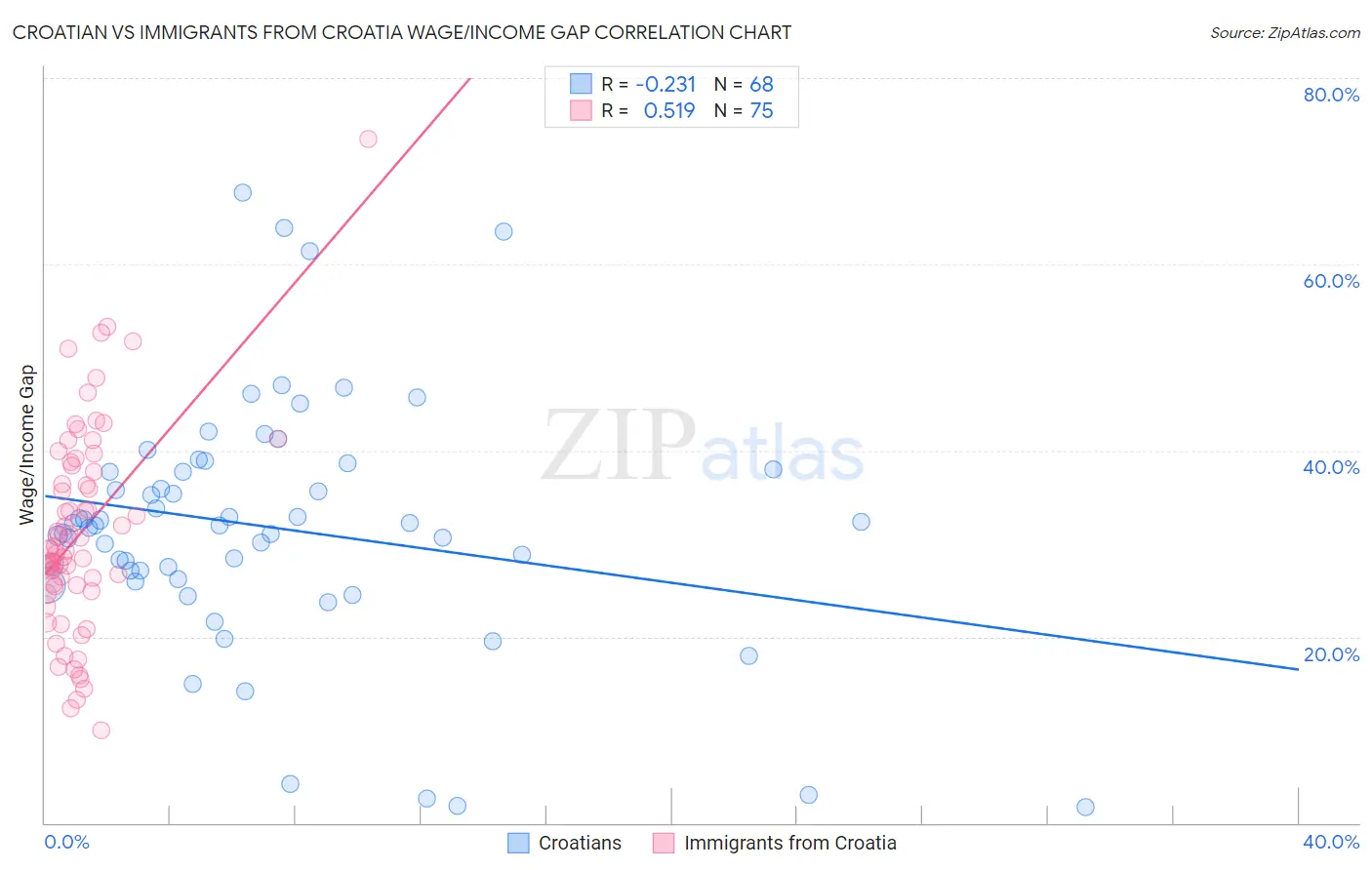 Croatian vs Immigrants from Croatia Wage/Income Gap