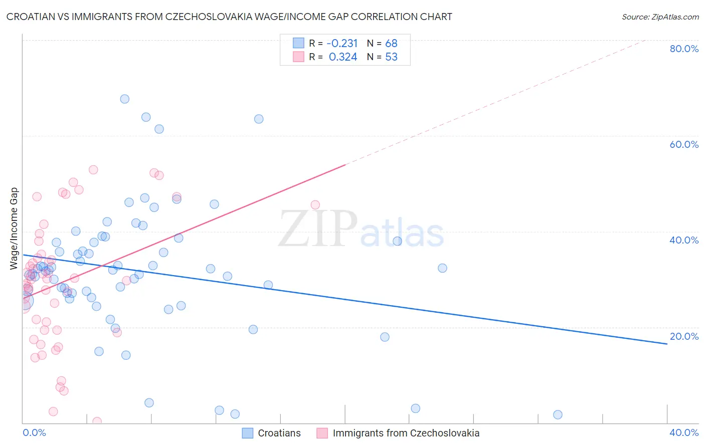 Croatian vs Immigrants from Czechoslovakia Wage/Income Gap