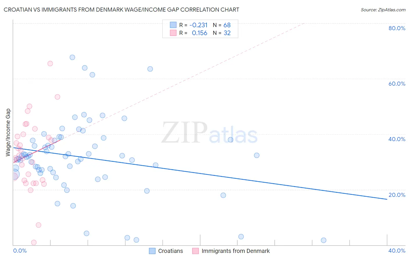 Croatian vs Immigrants from Denmark Wage/Income Gap