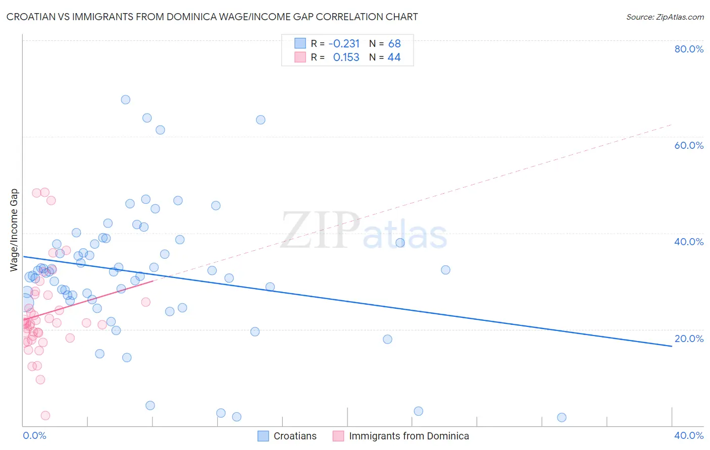 Croatian vs Immigrants from Dominica Wage/Income Gap