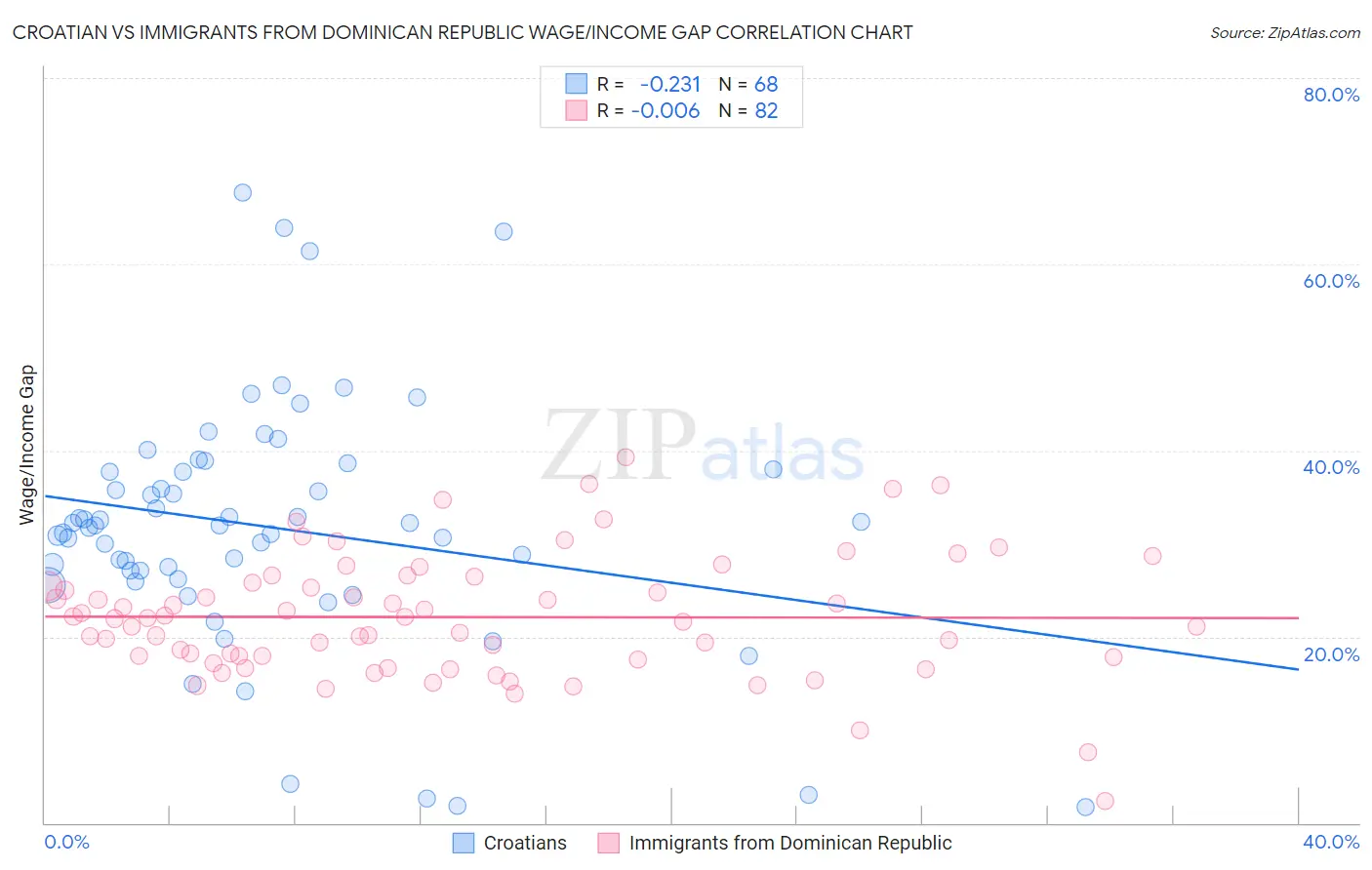 Croatian vs Immigrants from Dominican Republic Wage/Income Gap