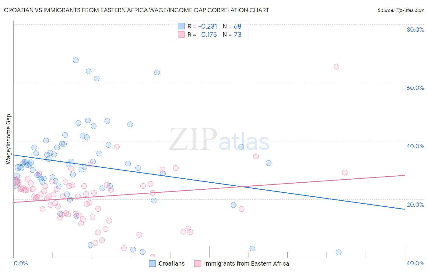 Croatian vs Immigrants from Eastern Africa Wage/Income Gap