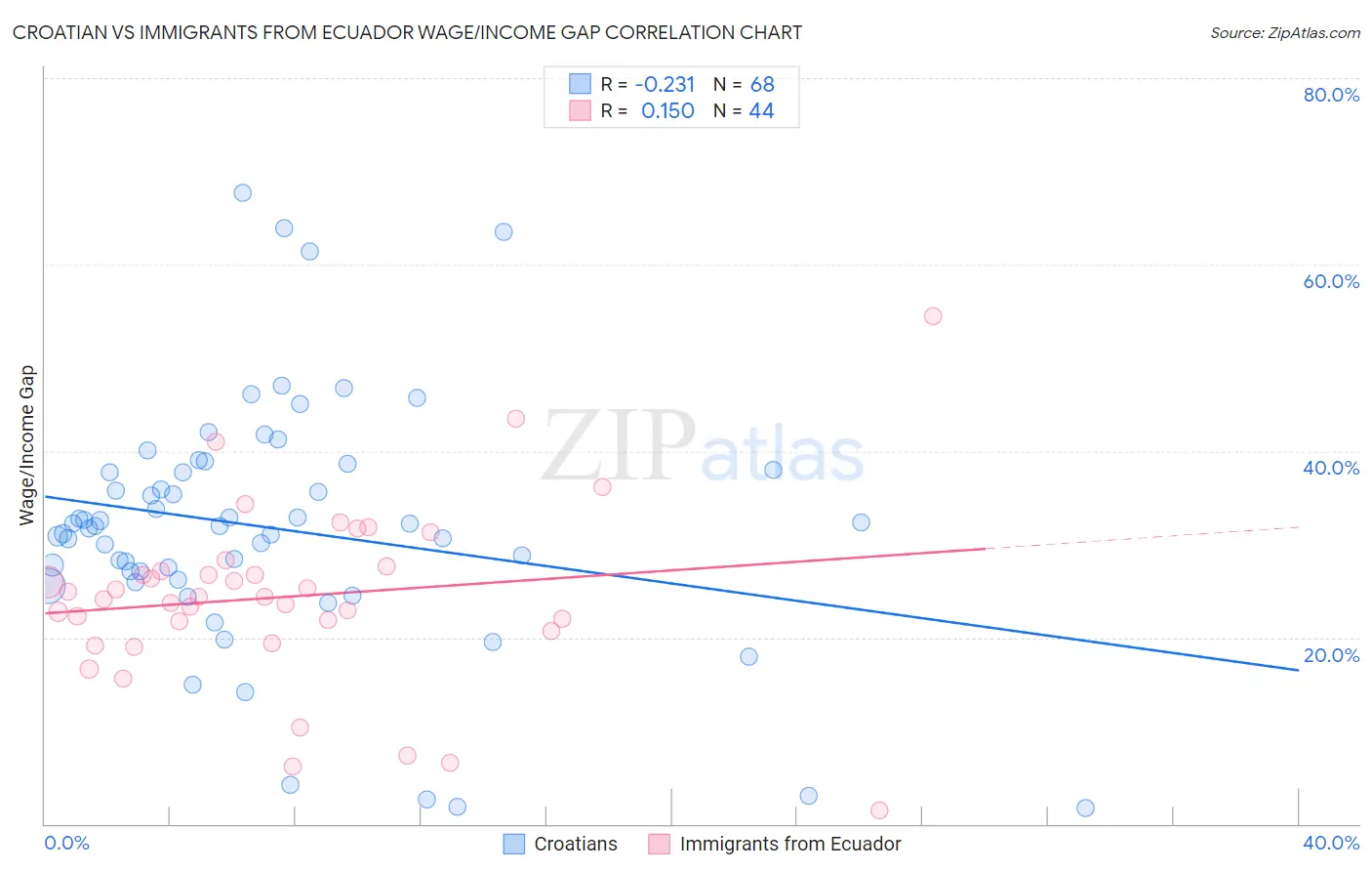 Croatian vs Immigrants from Ecuador Wage/Income Gap