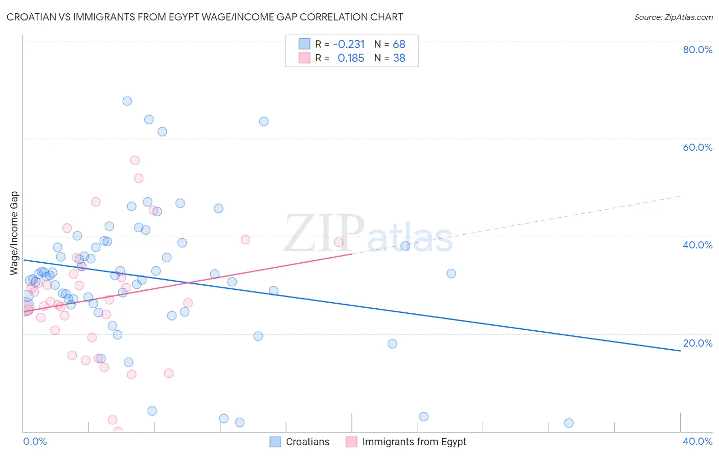 Croatian vs Immigrants from Egypt Wage/Income Gap