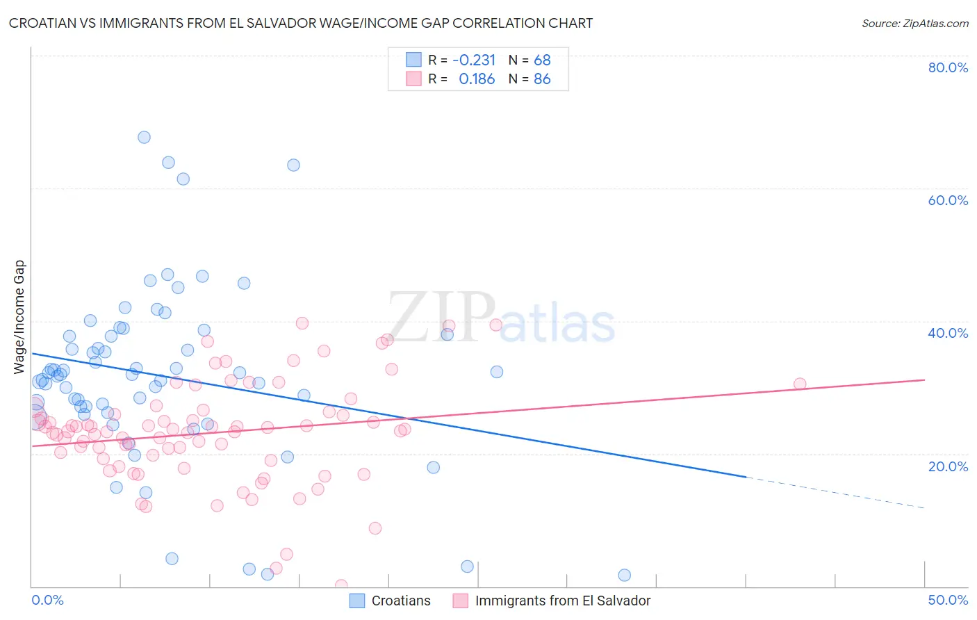 Croatian vs Immigrants from El Salvador Wage/Income Gap