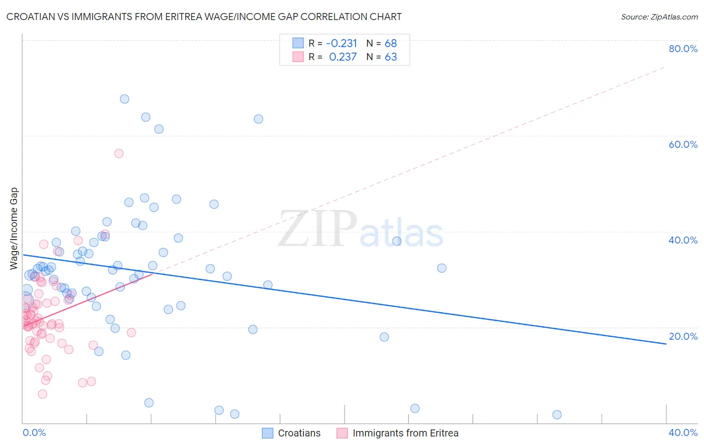 Croatian vs Immigrants from Eritrea Wage/Income Gap