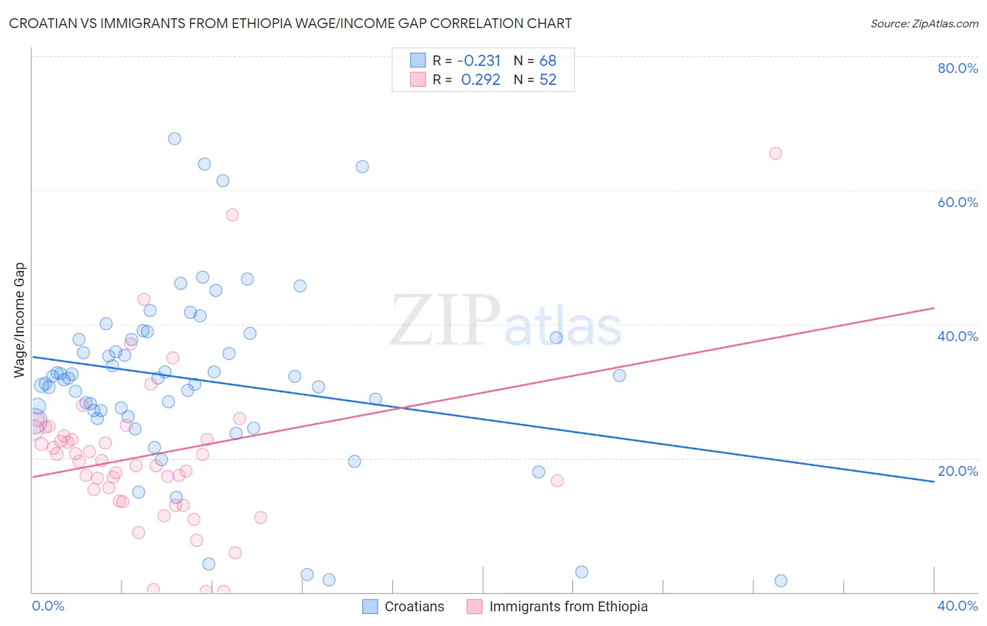 Croatian vs Immigrants from Ethiopia Wage/Income Gap