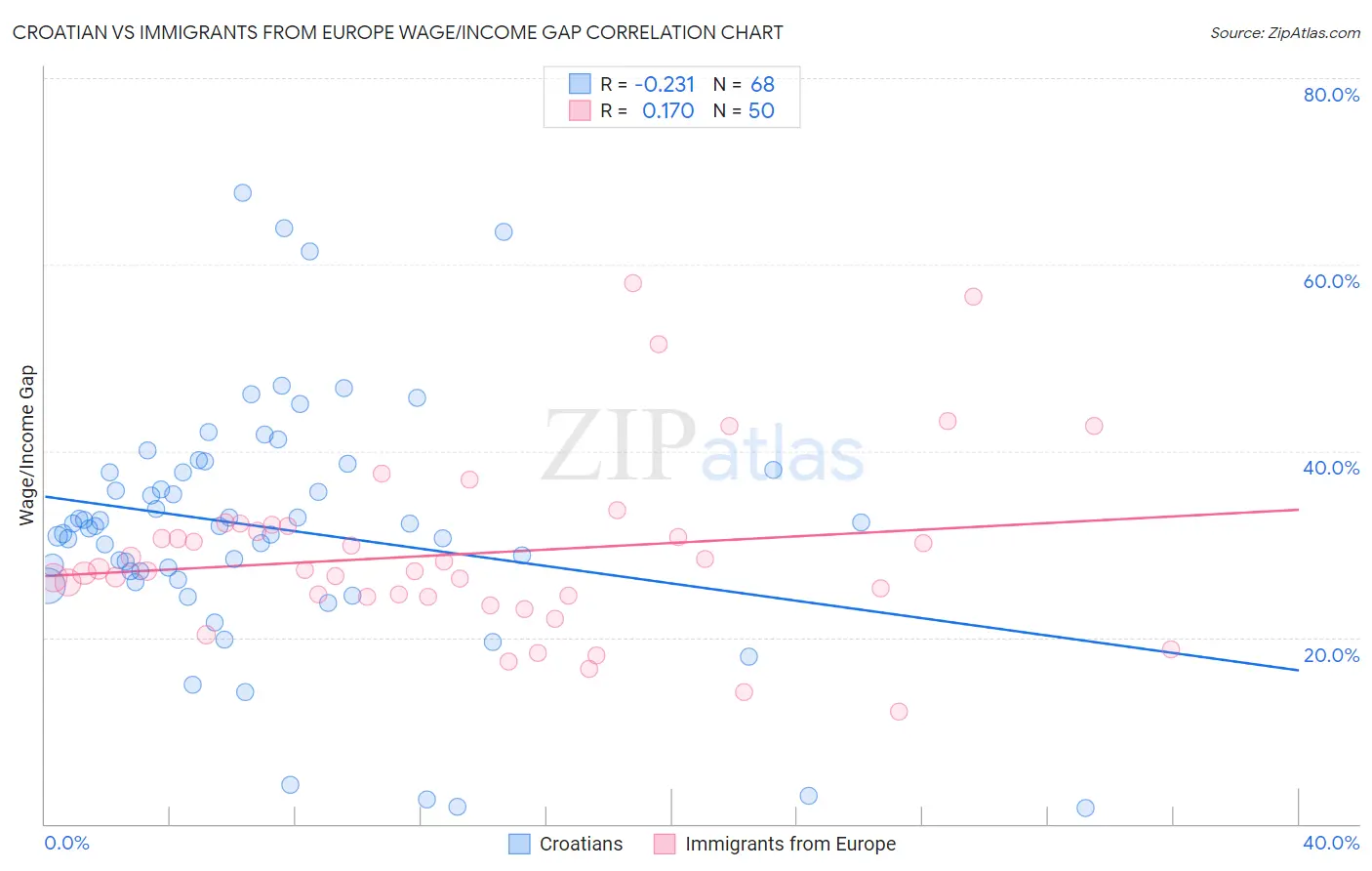 Croatian vs Immigrants from Europe Wage/Income Gap