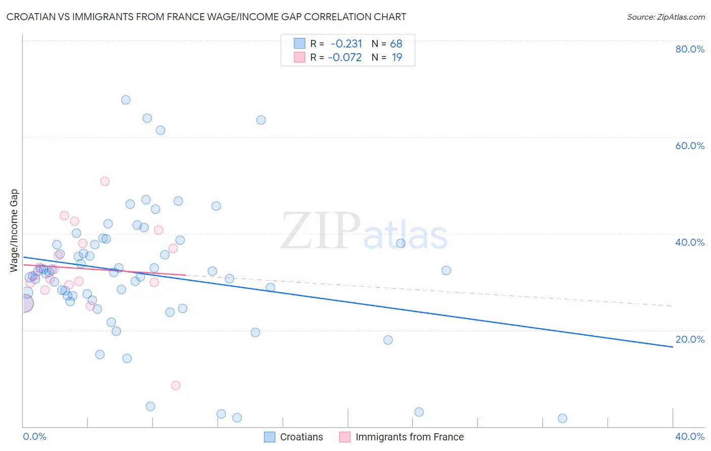 Croatian vs Immigrants from France Wage/Income Gap