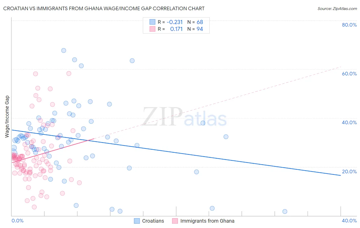 Croatian vs Immigrants from Ghana Wage/Income Gap