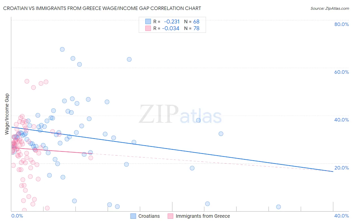 Croatian vs Immigrants from Greece Wage/Income Gap