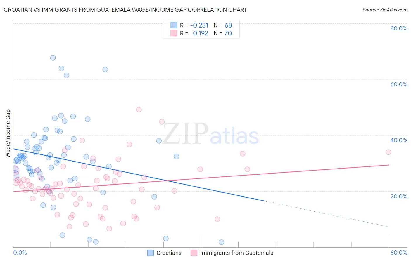 Croatian vs Immigrants from Guatemala Wage/Income Gap