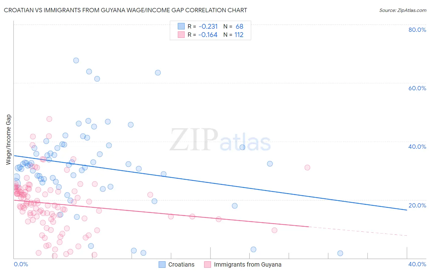 Croatian vs Immigrants from Guyana Wage/Income Gap