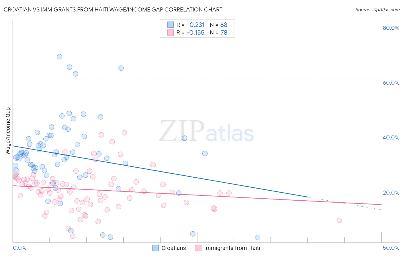 Croatian vs Immigrants from Haiti Wage/Income Gap