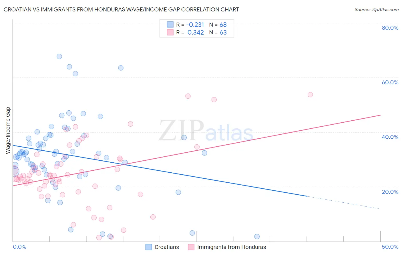 Croatian vs Immigrants from Honduras Wage/Income Gap