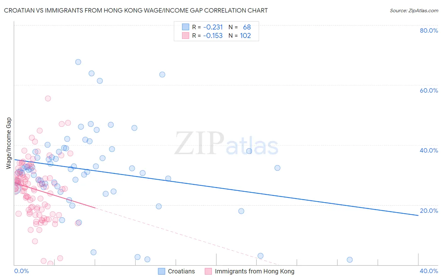 Croatian vs Immigrants from Hong Kong Wage/Income Gap