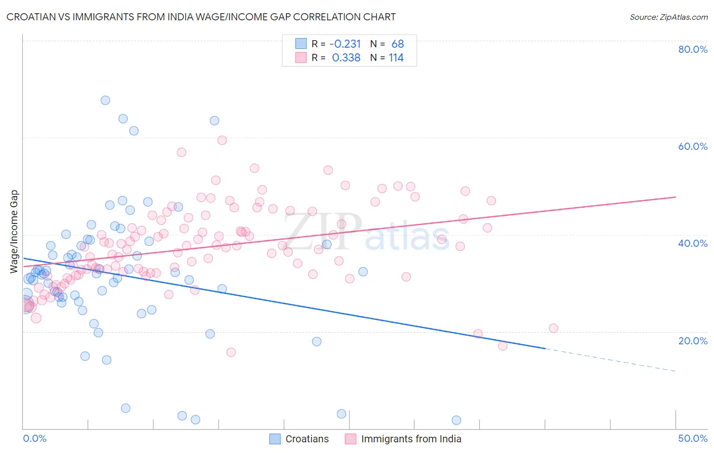 Croatian vs Immigrants from India Wage/Income Gap
