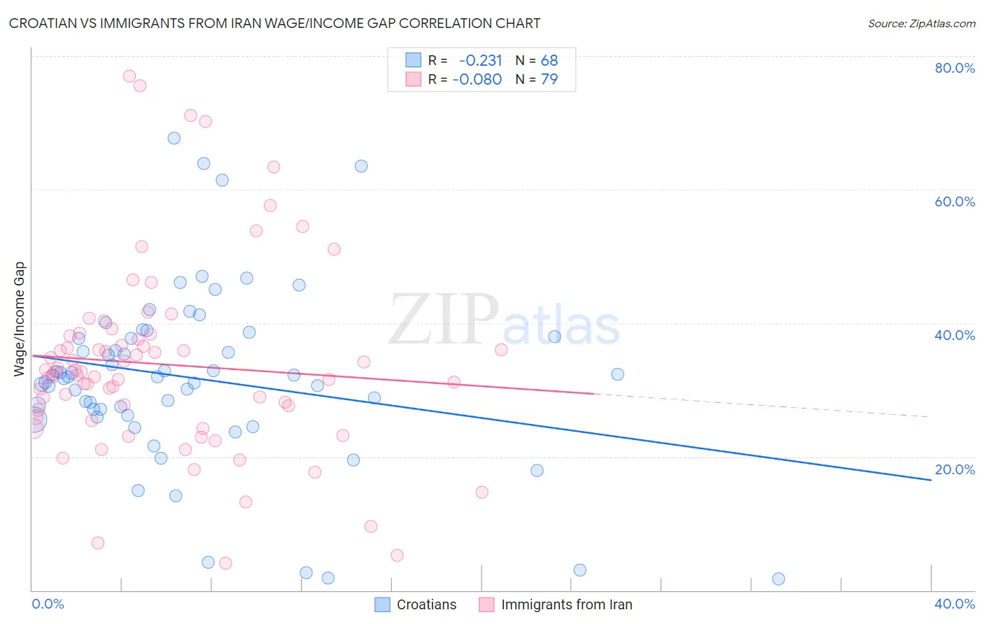 Croatian vs Immigrants from Iran Wage/Income Gap