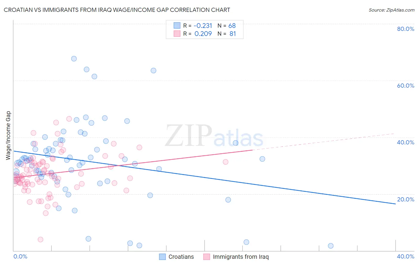 Croatian vs Immigrants from Iraq Wage/Income Gap