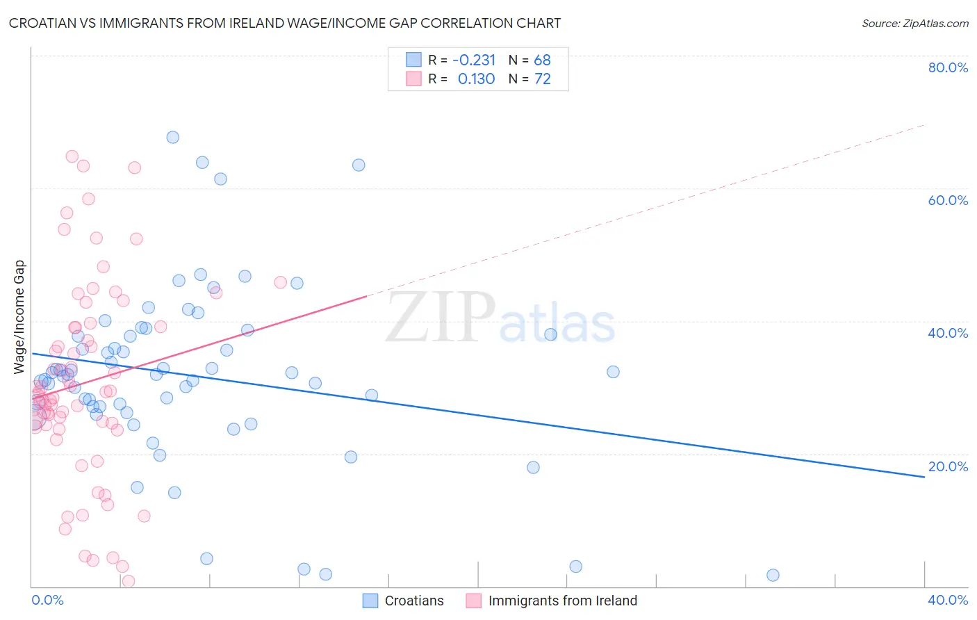 Croatian vs Immigrants from Ireland Wage/Income Gap