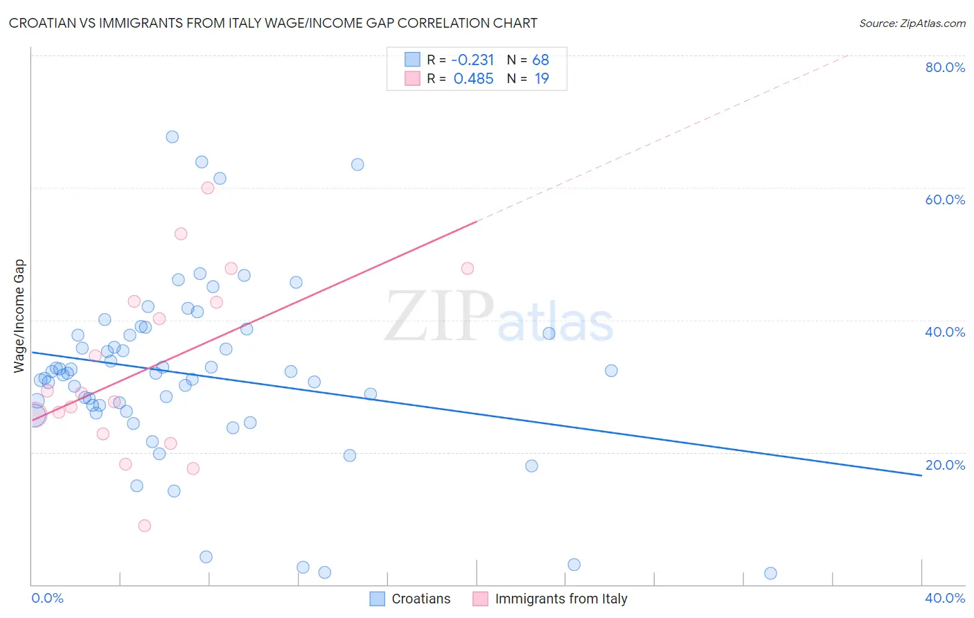 Croatian vs Immigrants from Italy Wage/Income Gap