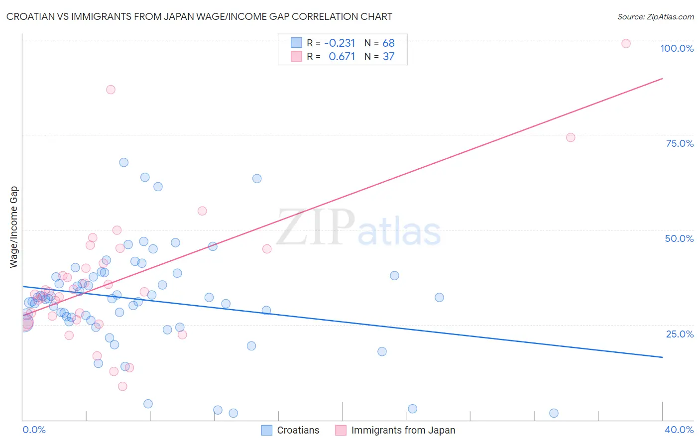 Croatian vs Immigrants from Japan Wage/Income Gap