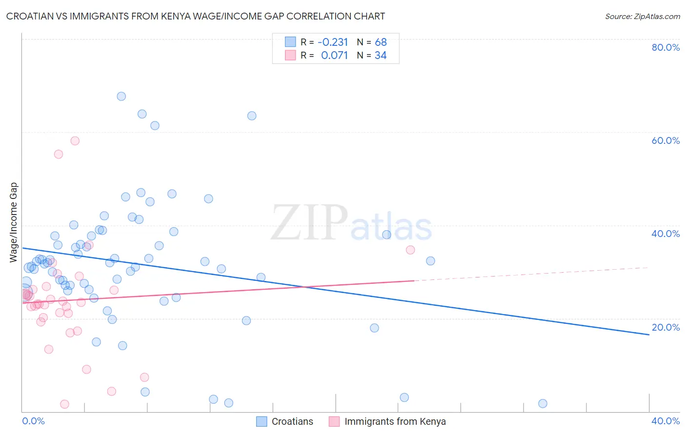 Croatian vs Immigrants from Kenya Wage/Income Gap