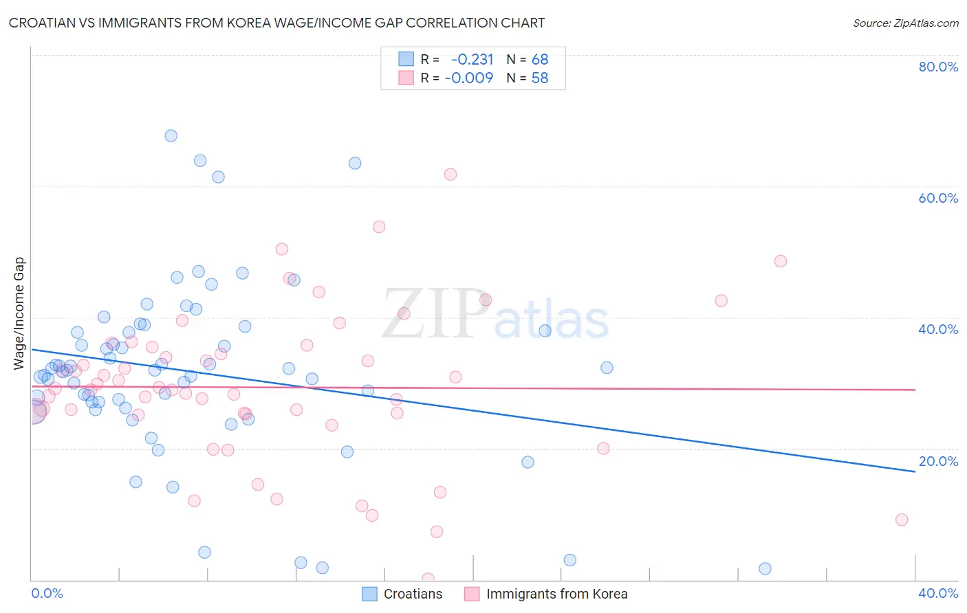 Croatian vs Immigrants from Korea Wage/Income Gap