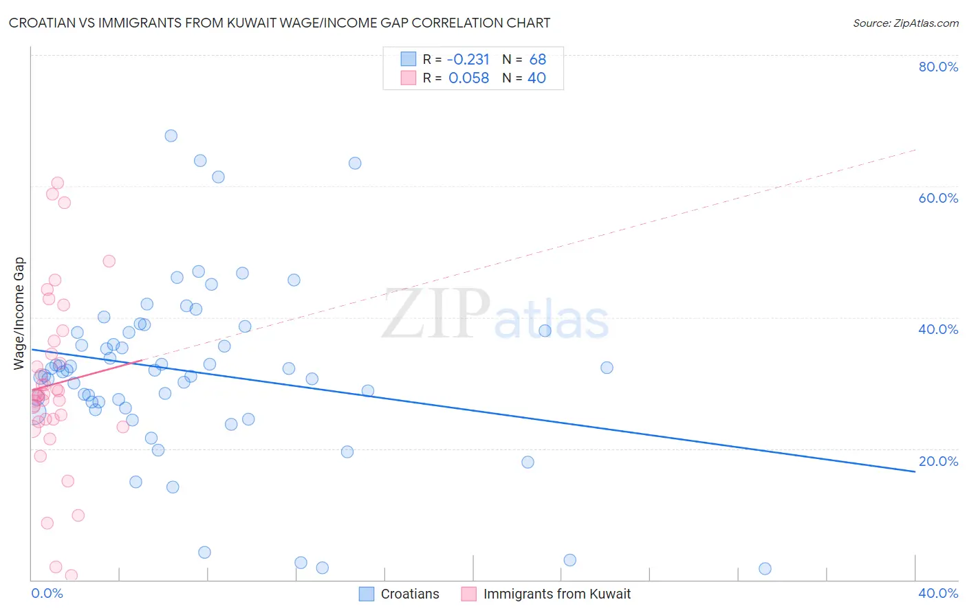 Croatian vs Immigrants from Kuwait Wage/Income Gap