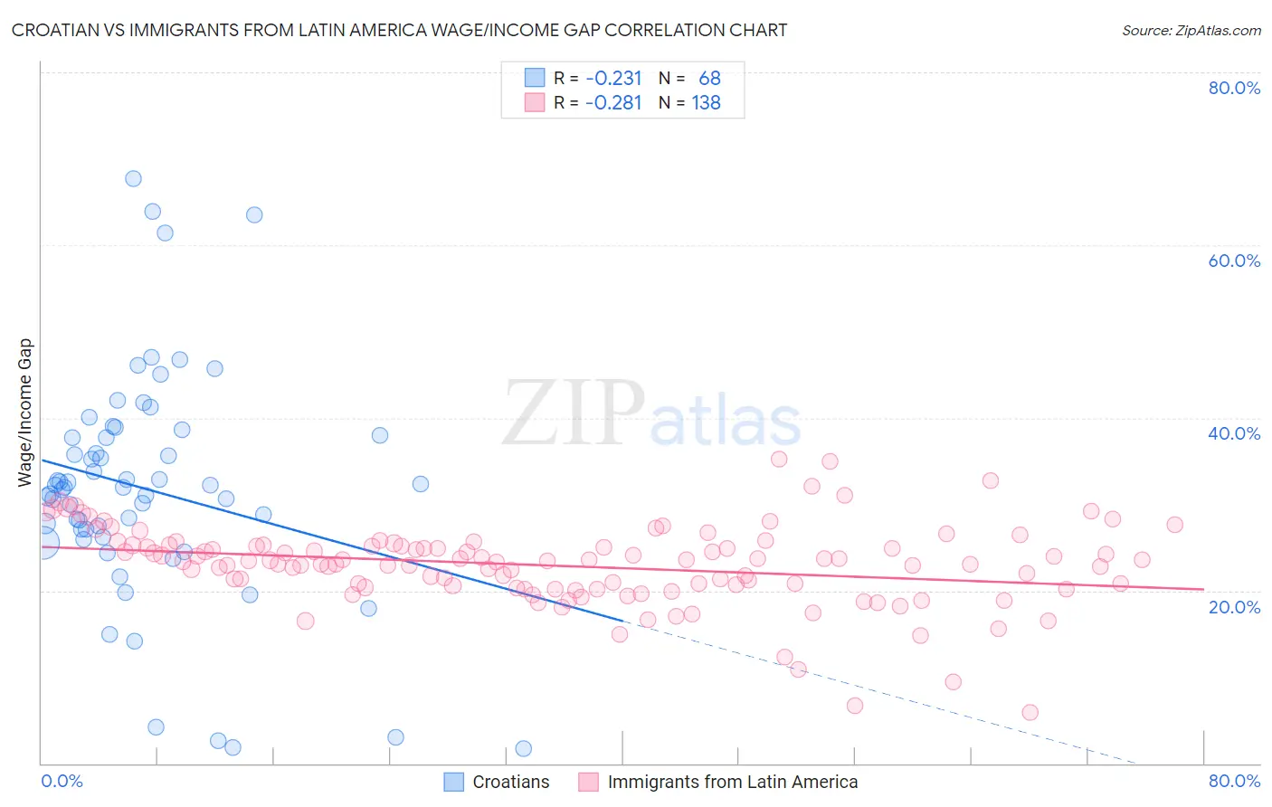 Croatian vs Immigrants from Latin America Wage/Income Gap