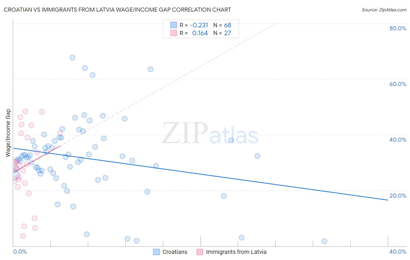 Croatian vs Immigrants from Latvia Wage/Income Gap
