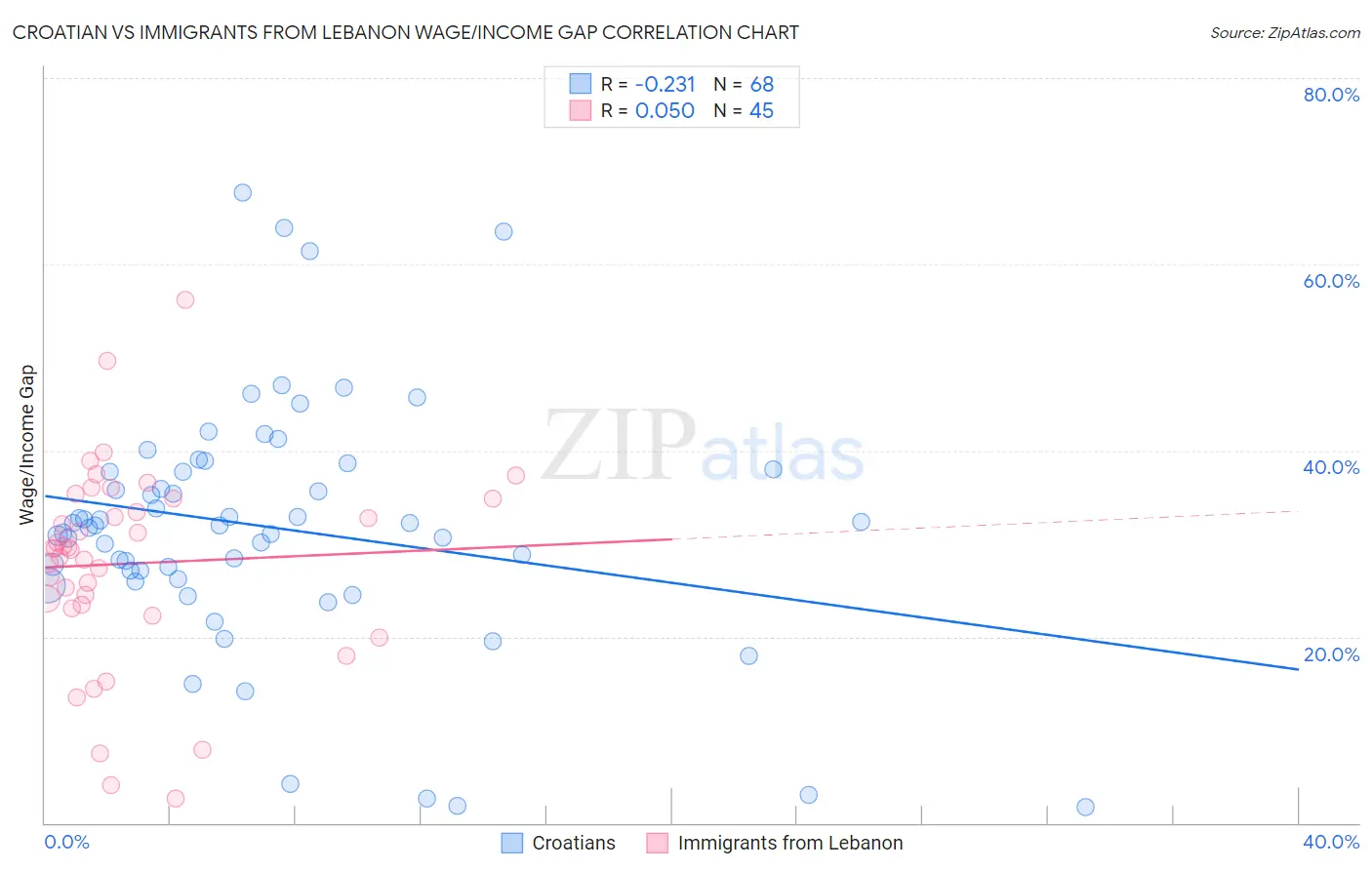 Croatian vs Immigrants from Lebanon Wage/Income Gap