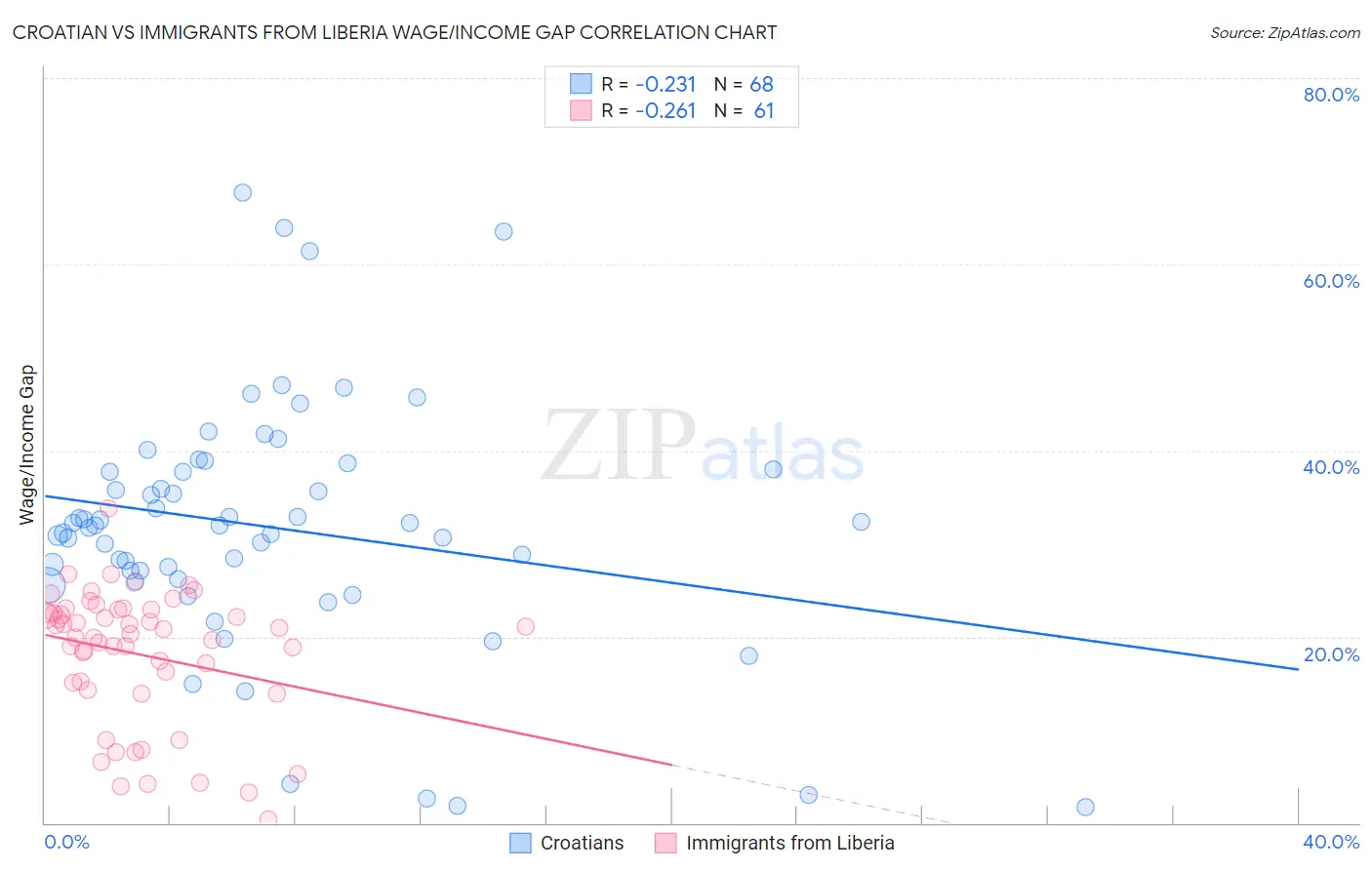 Croatian vs Immigrants from Liberia Wage/Income Gap