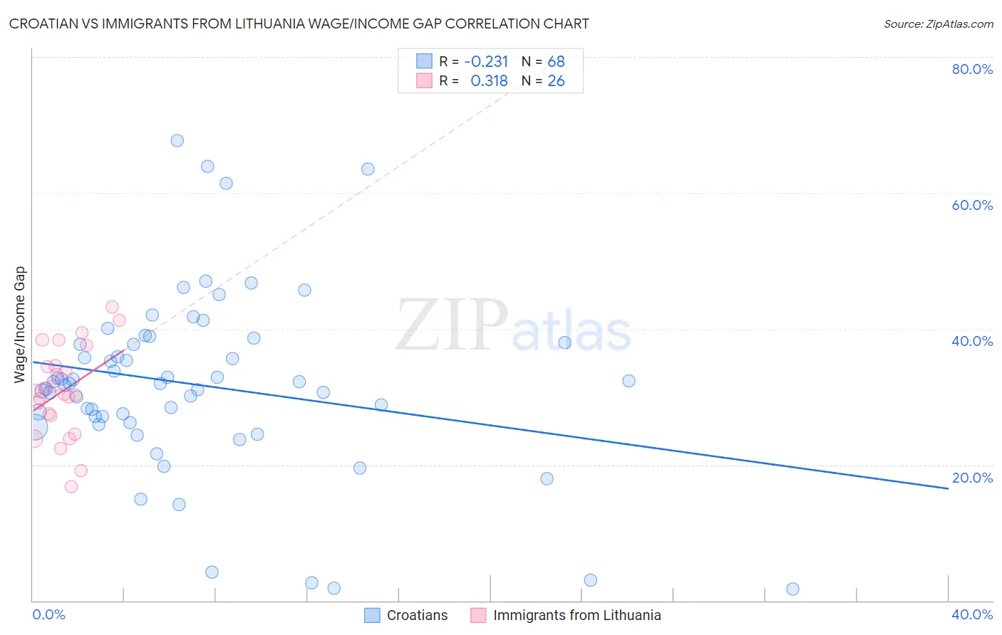 Croatian vs Immigrants from Lithuania Wage/Income Gap