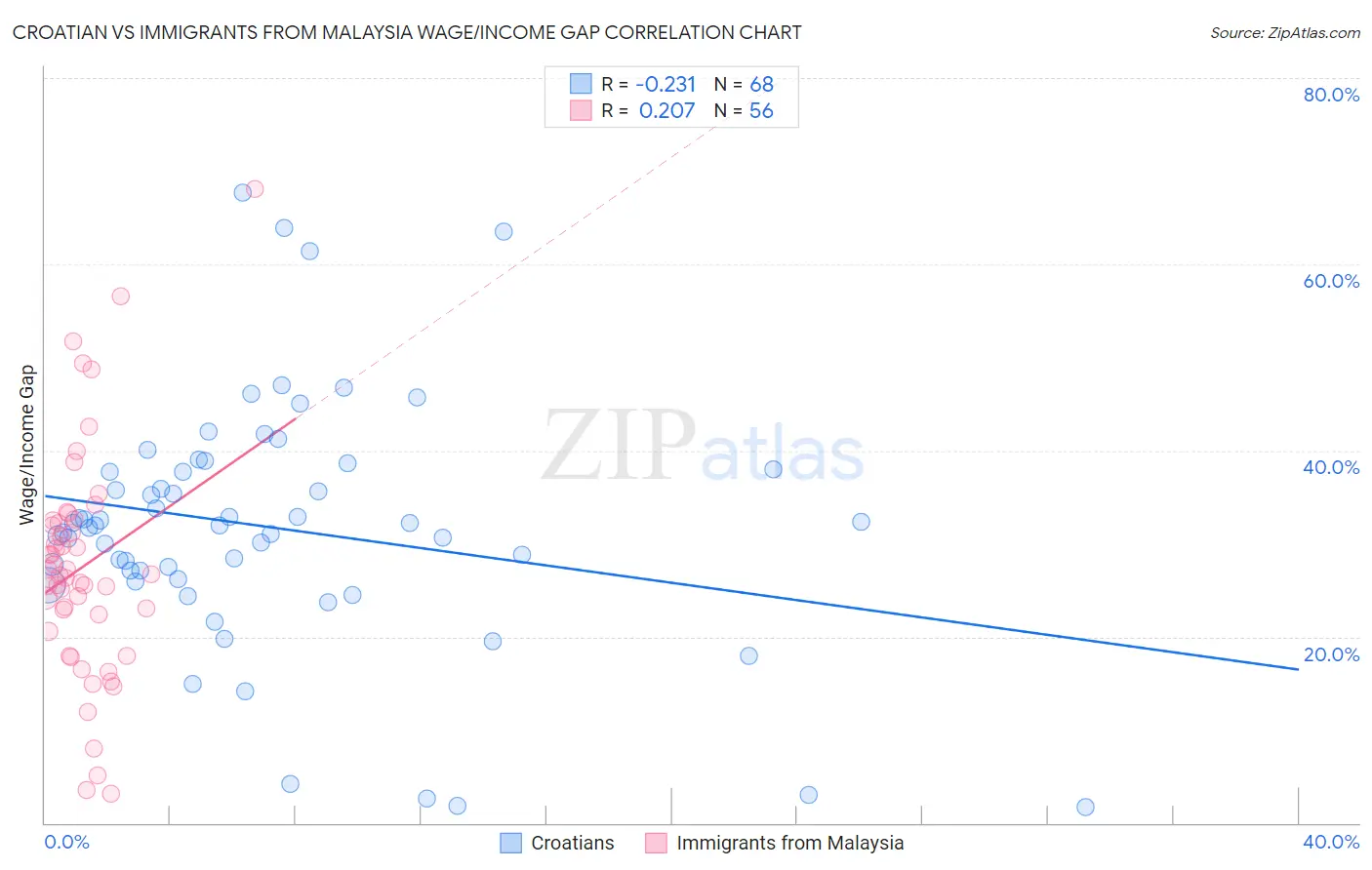 Croatian vs Immigrants from Malaysia Wage/Income Gap