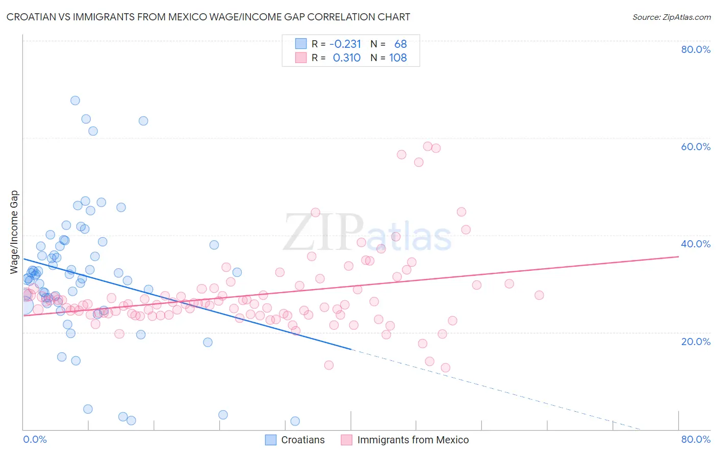 Croatian vs Immigrants from Mexico Wage/Income Gap