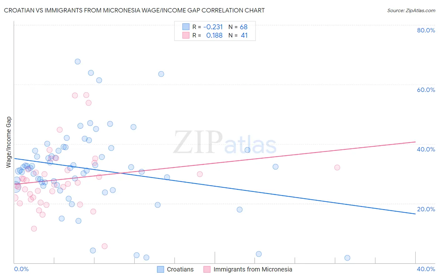 Croatian vs Immigrants from Micronesia Wage/Income Gap