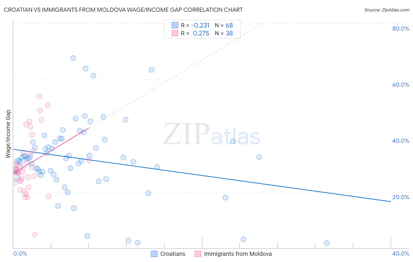 Croatian vs Immigrants from Moldova Wage/Income Gap