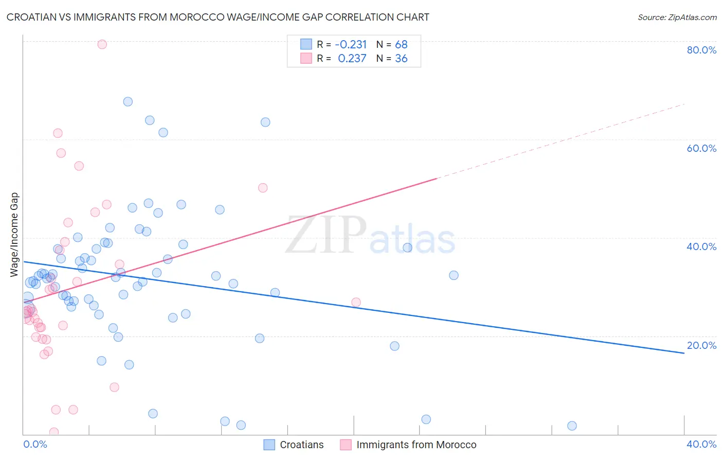 Croatian vs Immigrants from Morocco Wage/Income Gap