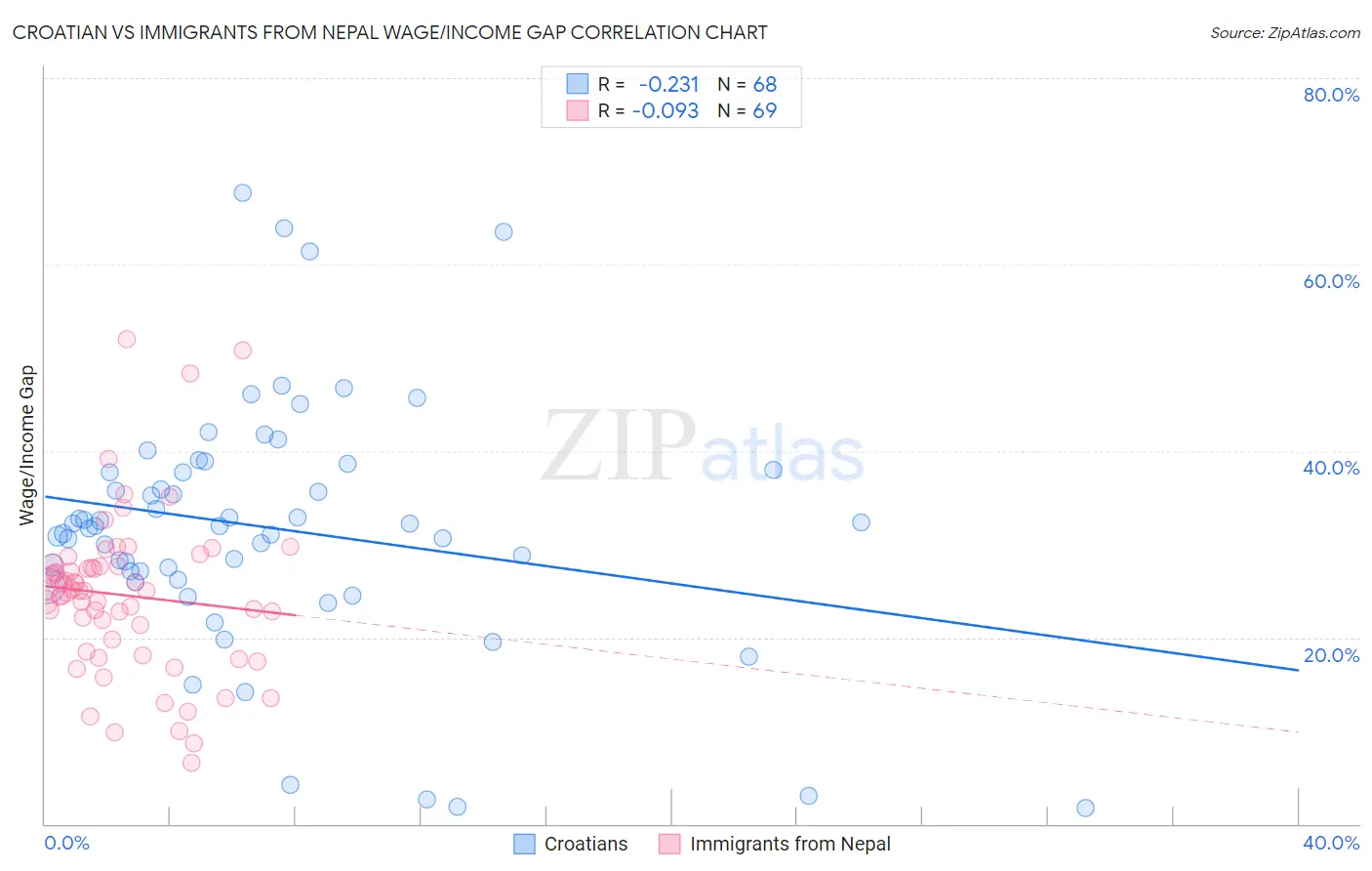 Croatian vs Immigrants from Nepal Wage/Income Gap