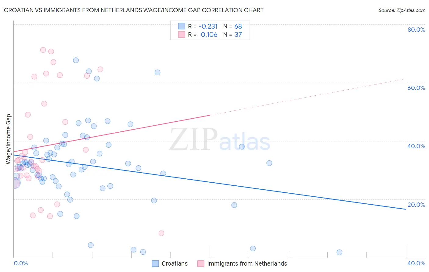 Croatian vs Immigrants from Netherlands Wage/Income Gap