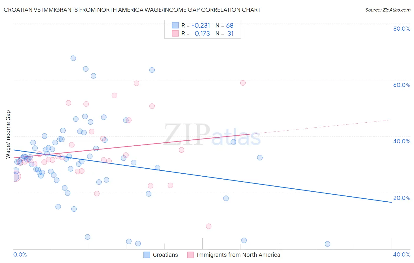 Croatian vs Immigrants from North America Wage/Income Gap