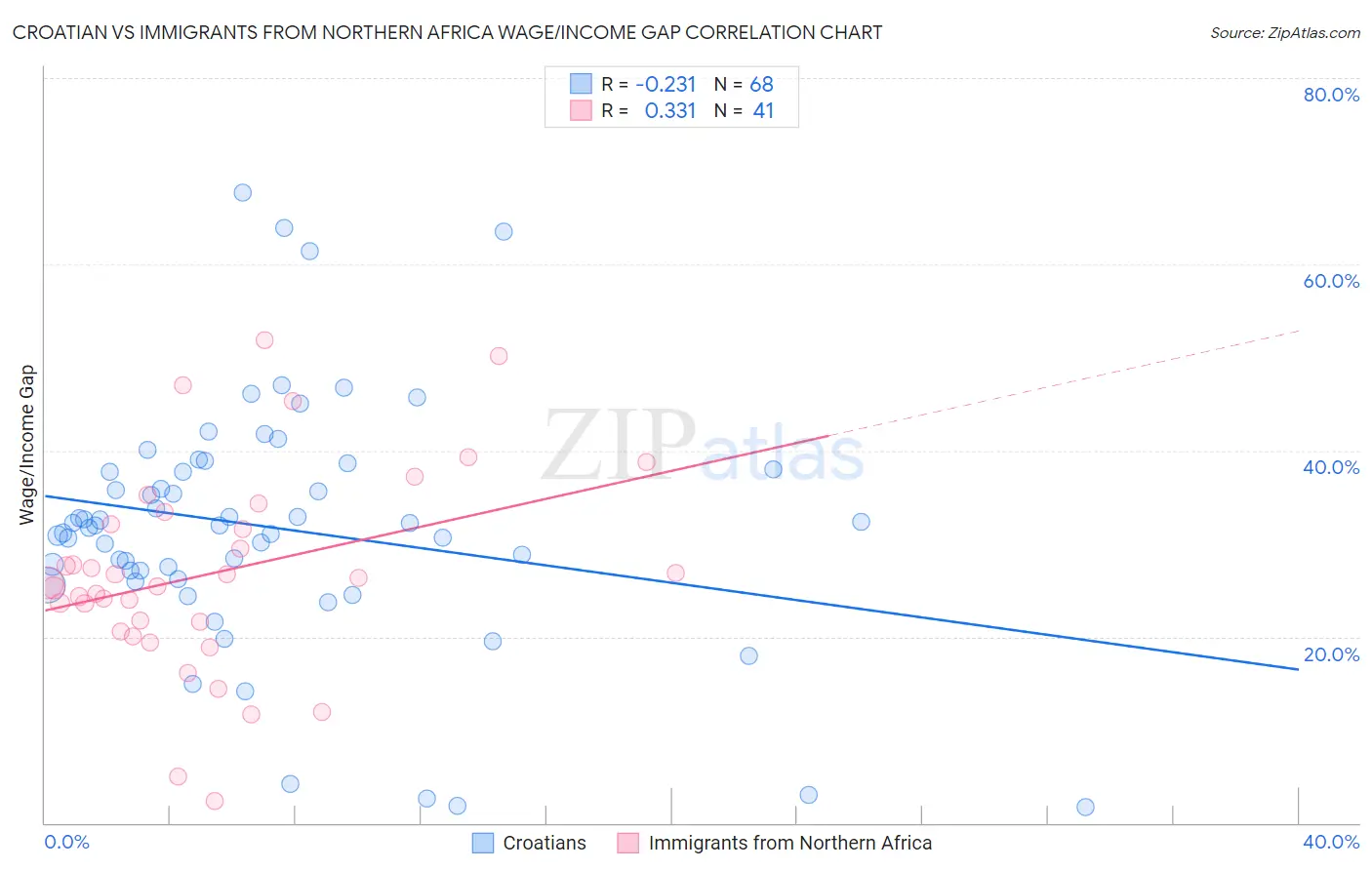 Croatian vs Immigrants from Northern Africa Wage/Income Gap