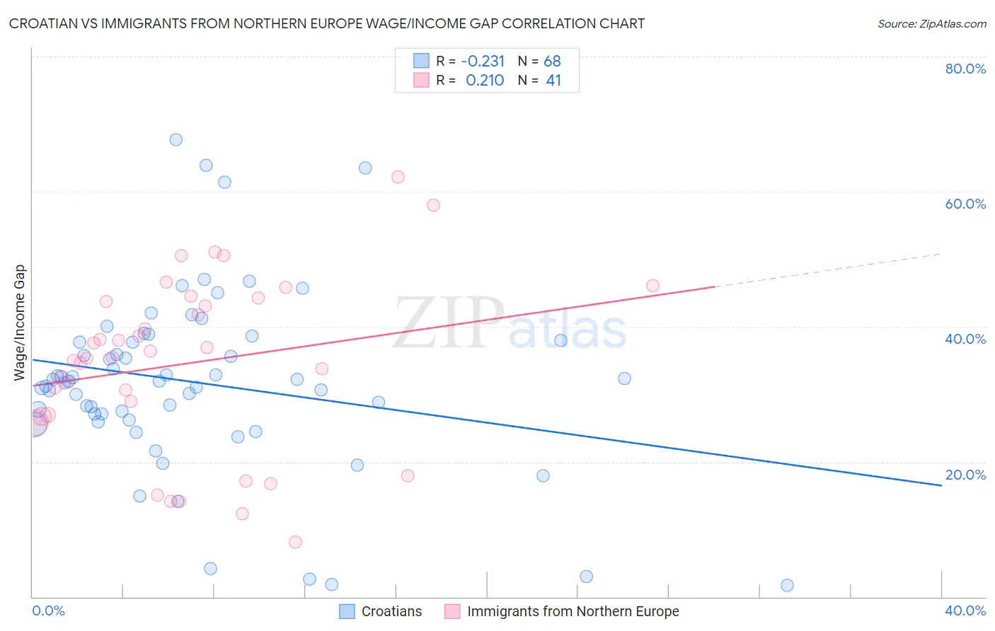 Croatian vs Immigrants from Northern Europe Wage/Income Gap