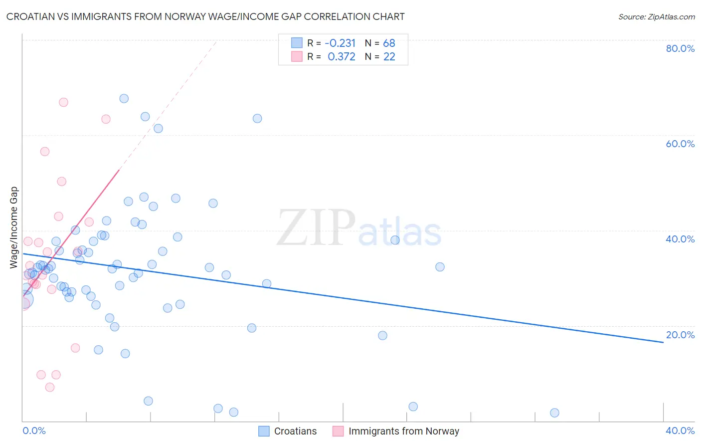 Croatian vs Immigrants from Norway Wage/Income Gap