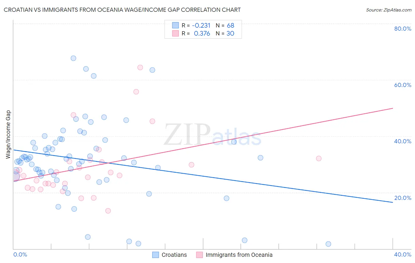 Croatian vs Immigrants from Oceania Wage/Income Gap